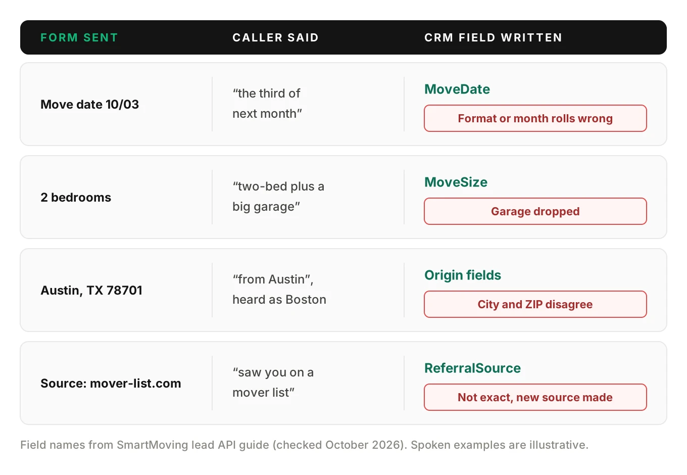 Annotated mapping from moving lead form values to spoken answers and CRM fields, with MoveDate, MoveSize, origin and ReferralSource each flagged with the error that corrupts it.