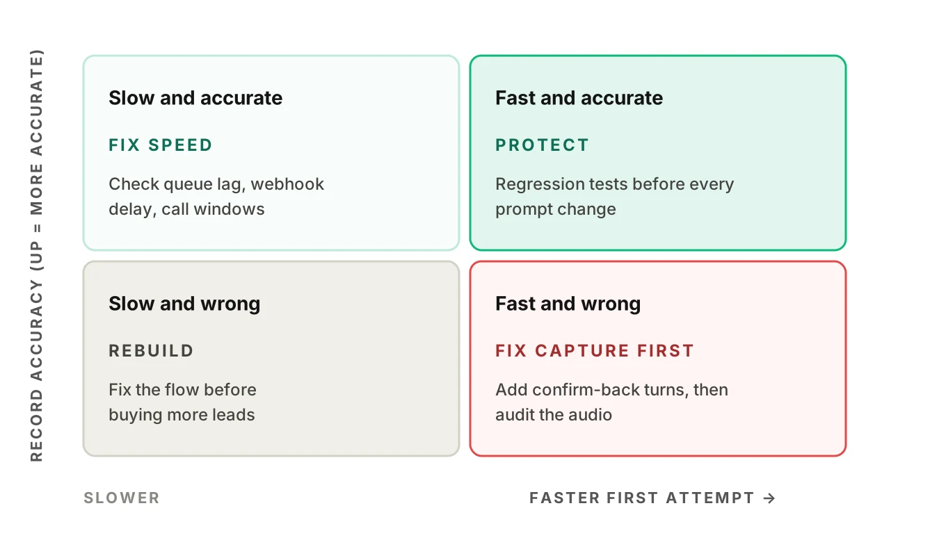Two-by-two matrix of first-attempt speed against record accuracy for moving lead follow-up, naming the action for each quadrant: scale, fix capture, fix speed, and rebuild.