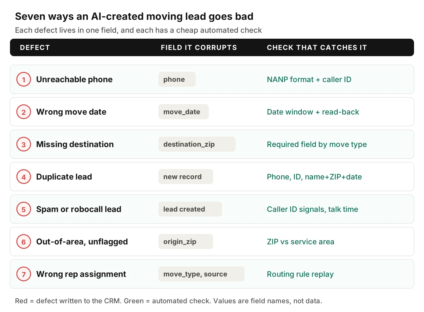 Grid of seven bad-lead defects from moving AI phone calls, each mapped to the lead field it corrupts and the automated check that catches it.