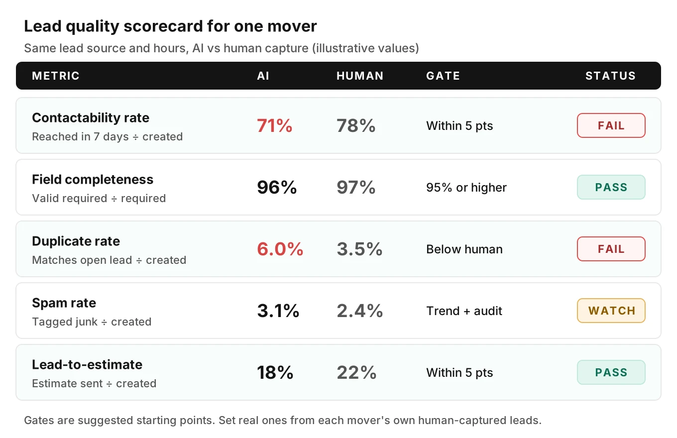 Scorecard of five moving lead quality metrics with formulas and suggested starting gates, comparing AI-captured and human-captured leads for one mover.