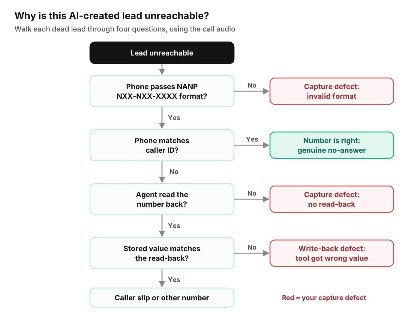 Decision tree tracing an unreachable moving lead to its root cause: invalid phone format, matching caller ID, missing read-back, stored value differing from read-back, or caller slip.