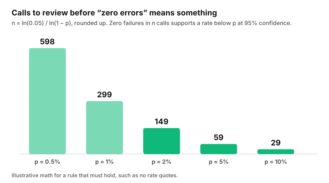 Bar chart of calls needed to see zero failures at 95 percent confidence: 598 for a 0.5 percent rate, 299 for 1 percent, 149 for 2, 59 for 5.