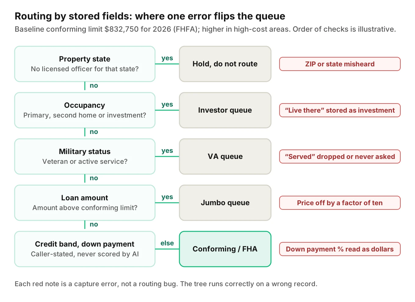Decision tree routing a mortgage lead by state, occupancy, military status, loan amount and credit band, with a red note on each branch for the flipping error.