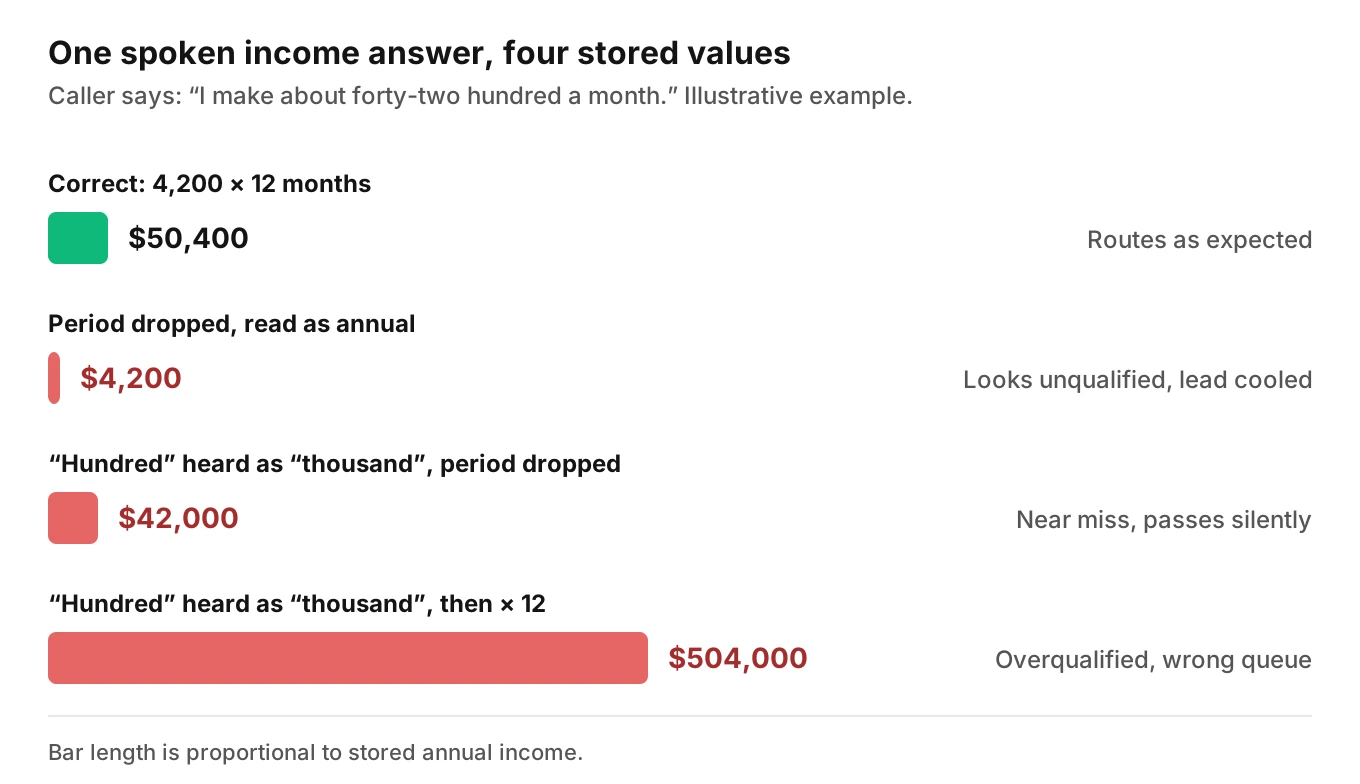 Bar chart of one spoken monthly income, forty-two hundred dollars, stored as 50,400, 4,200, 42,000 or 504,000 dollars a year, with only the first correct.