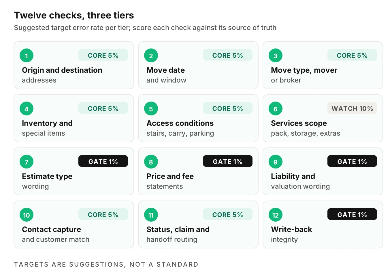 A scorecard grid of twelve moving call accuracy checks, each tagged gate, core or watch with a suggested target error rate.