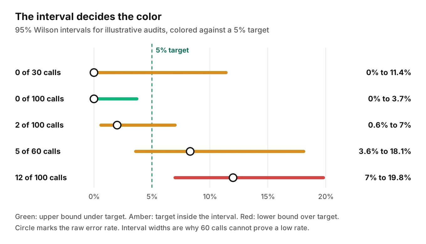 A forest plot of five illustrative 95 percent error intervals, from zero errors in 30 calls to twelve in 100, colored against a 5 percent target.