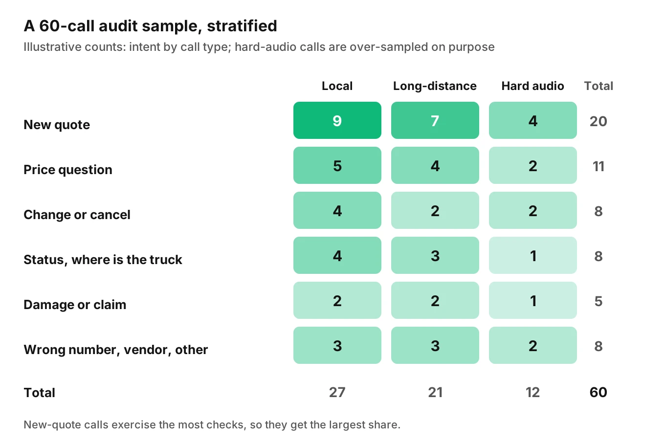 A heatmap of an illustrative 60-call audit sample: six call intents by local, long-distance and hard-audio calls, shaded by call count.