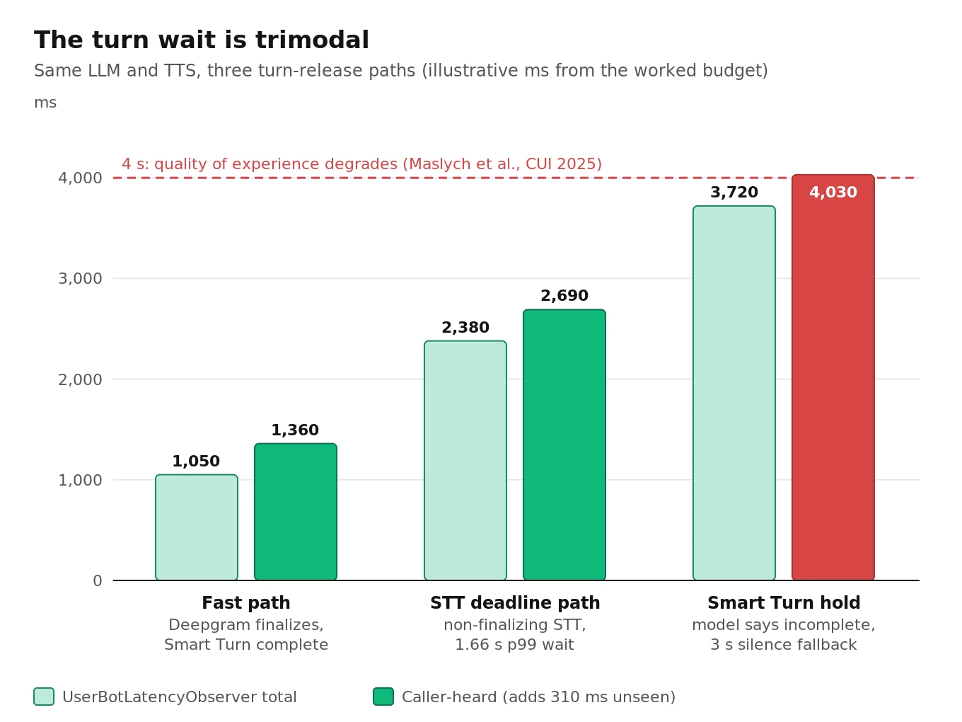 Bar chart of Pipecat observer totals and caller-heard latency for the fast path, the non-finalizing STT deadline path and the Smart Turn hold path, with the 4 second cliff
