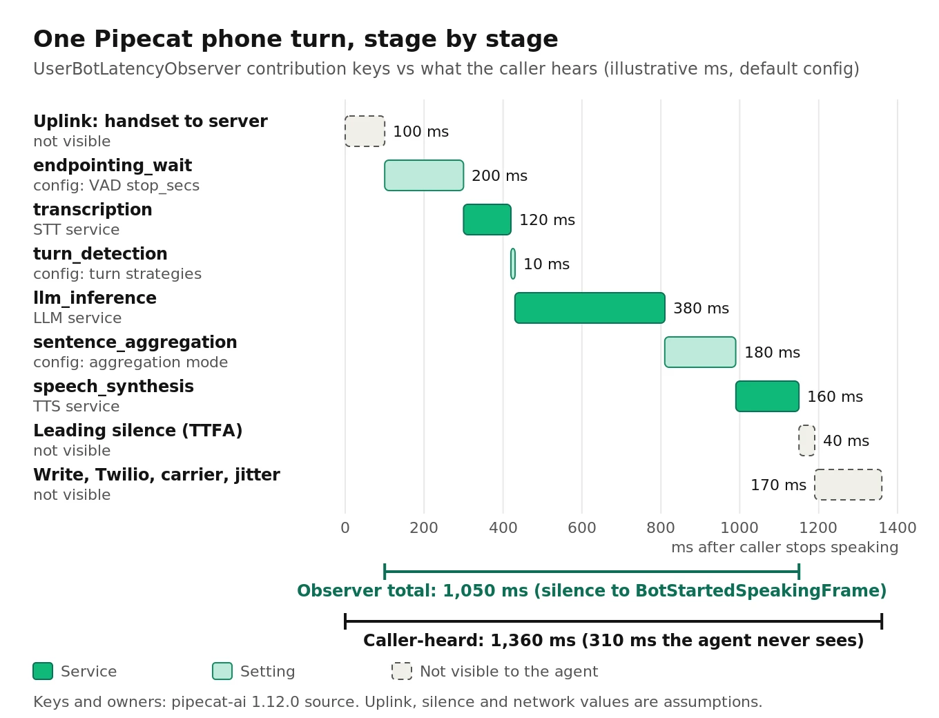 Waterfall of one Pipecat phone turn showing UserBotLatencyObserver contributions from back-dated silence to BotStartedSpeakingFrame, plus uplink, leading silence and downlink segments the observer cannot see