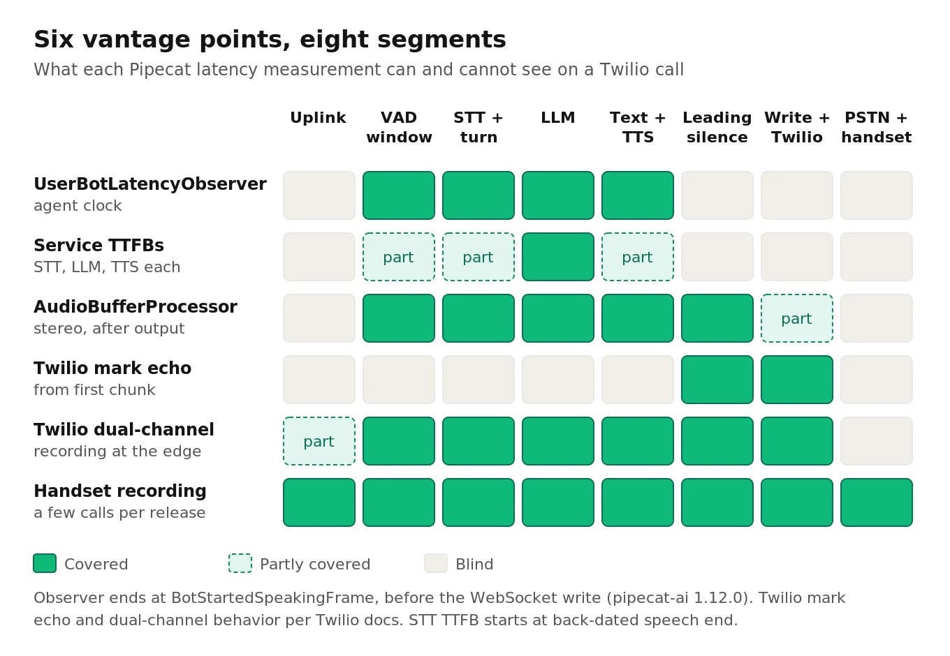 Grid of six Pipecat latency vantage points against eight phone-turn segments, showing what the observer, TTFBs, AudioBufferProcessor, Twilio mark echo, Twilio recording and a handset cover
