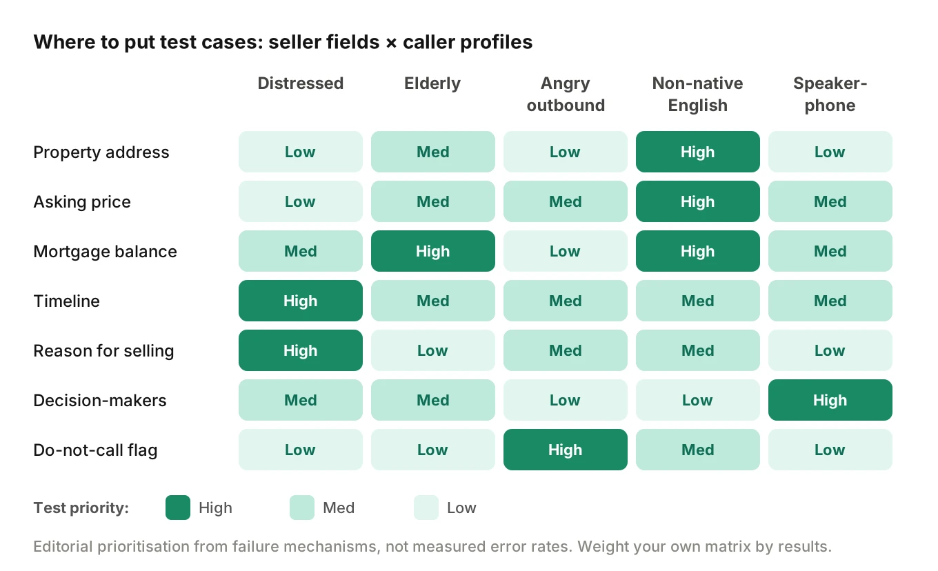Test priority heatmap crossing seller record fields with five caller profiles, darker cells marking where to put the most test cases, such as money fields for non-native speakers and the do-not-call flag for angry outbound callees