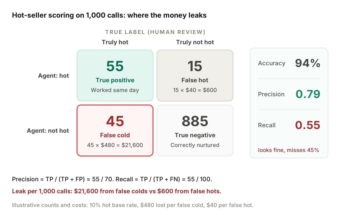 Confusion matrix for hot-seller scoring on 1,000 illustrative calls, with true positives, false hots, false colds and true negatives, each cell showing its count and dollar cost, plus accuracy, precision and recall readouts