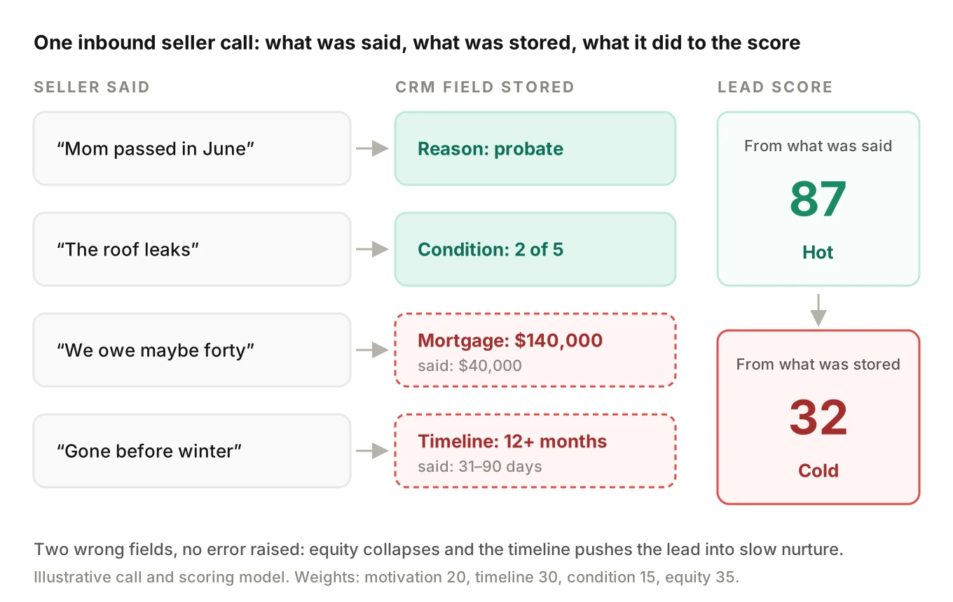 Annotated flow of one motivated seller call: four seller phrases, the CRM fields captured from each, two red fields where the mortgage balance and timeline were captured wrong, and the resulting score drop from 87 Hot to 32 Cold