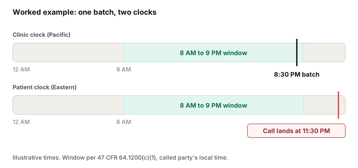 Twenty-four hour bar comparing a Pacific clinic batch at 8:30 pm with the Eastern patient local time of 11:30 pm, which falls outside the 8 am to 9 pm calling window