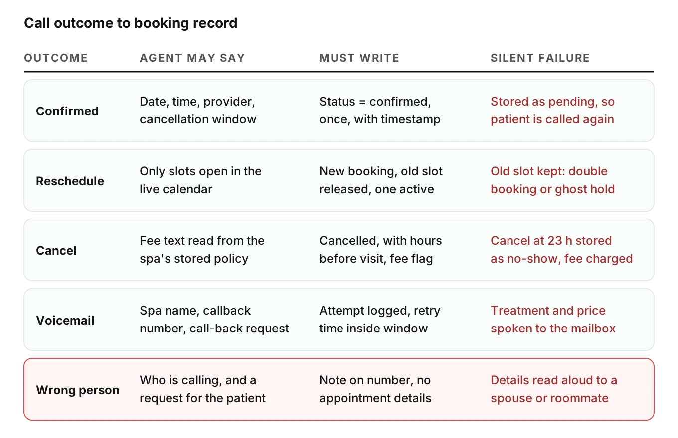 Grid mapping five reminder call outcomes (confirmed, reschedule, cancel, voicemail, wrong person) to what the agent may say, the booking record it must write, and the silent failure that corrupts the schedule
