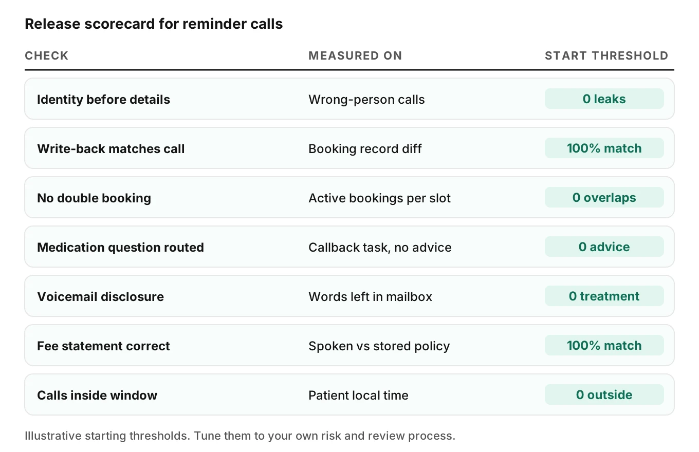 Scorecard of seven reminder call test checks with a starting threshold for each, including identity before details, write-back match, medication questions routed, voicemail disclosure and calls inside window