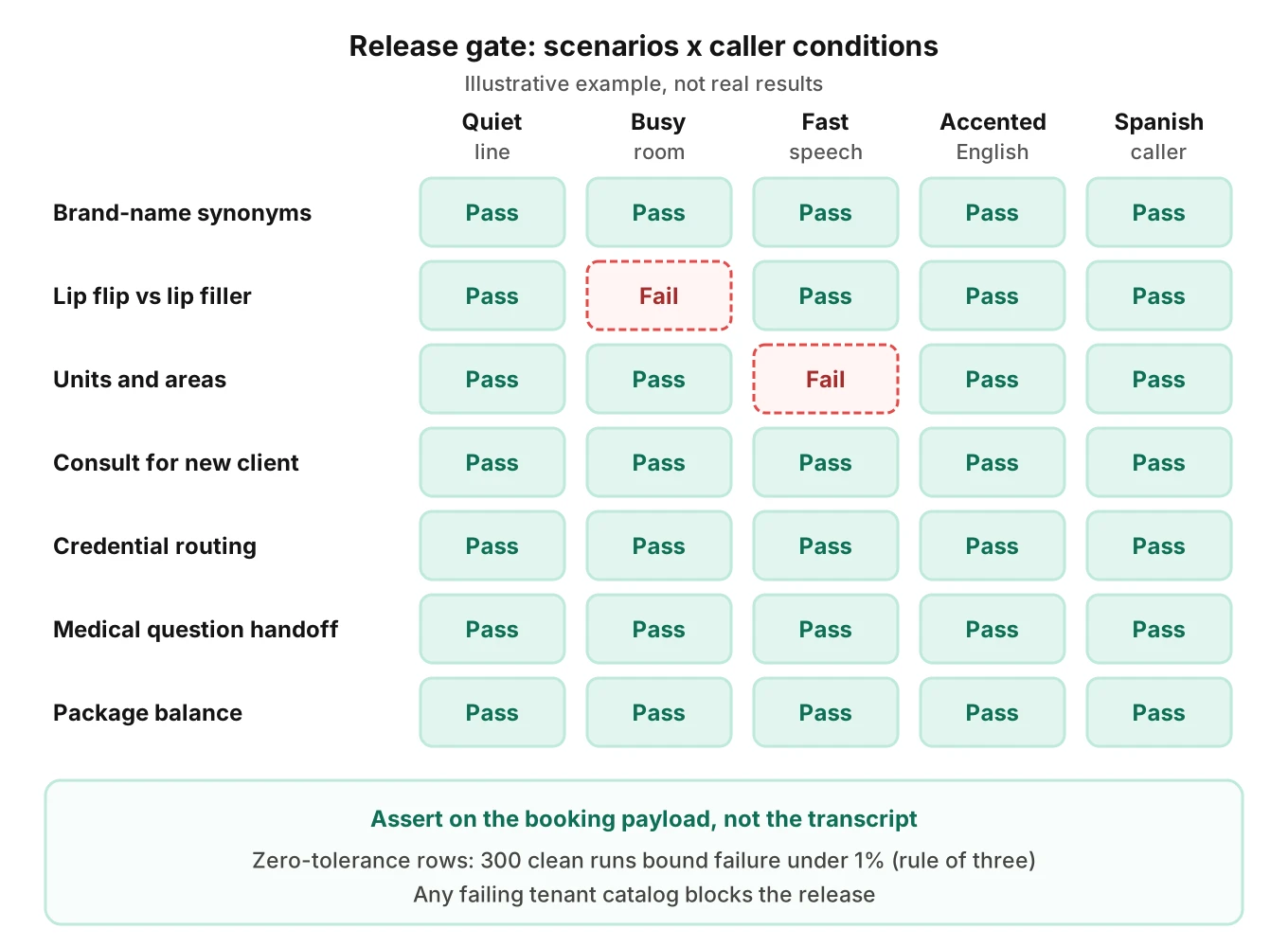 Release test grid of seven med spa receptionist scenarios against five caller conditions, with lip flip failing in a busy room and units failing with fast speech