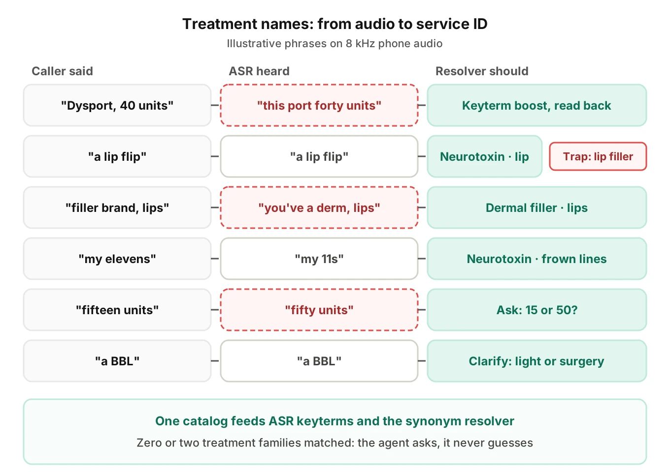 Six med spa caller phrases showing what ASR heard and what the resolver should do, including lip flip mapped to neurotoxin and fifteen units misheard as fifty
