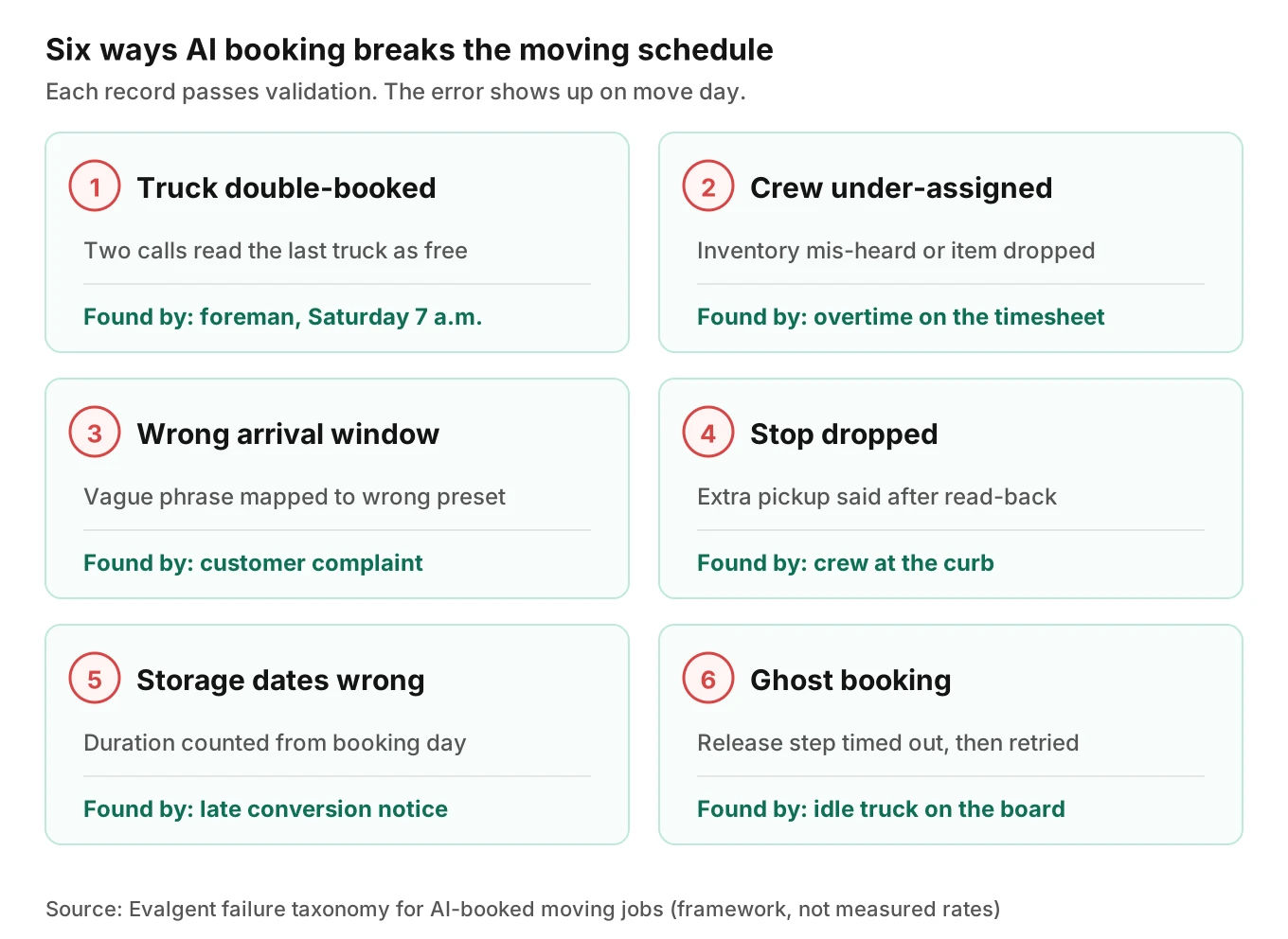 Grid of six AI booking failures in moving company scheduling software, from double-booked trucks to ghost bookings, each with its root cause and who finds it