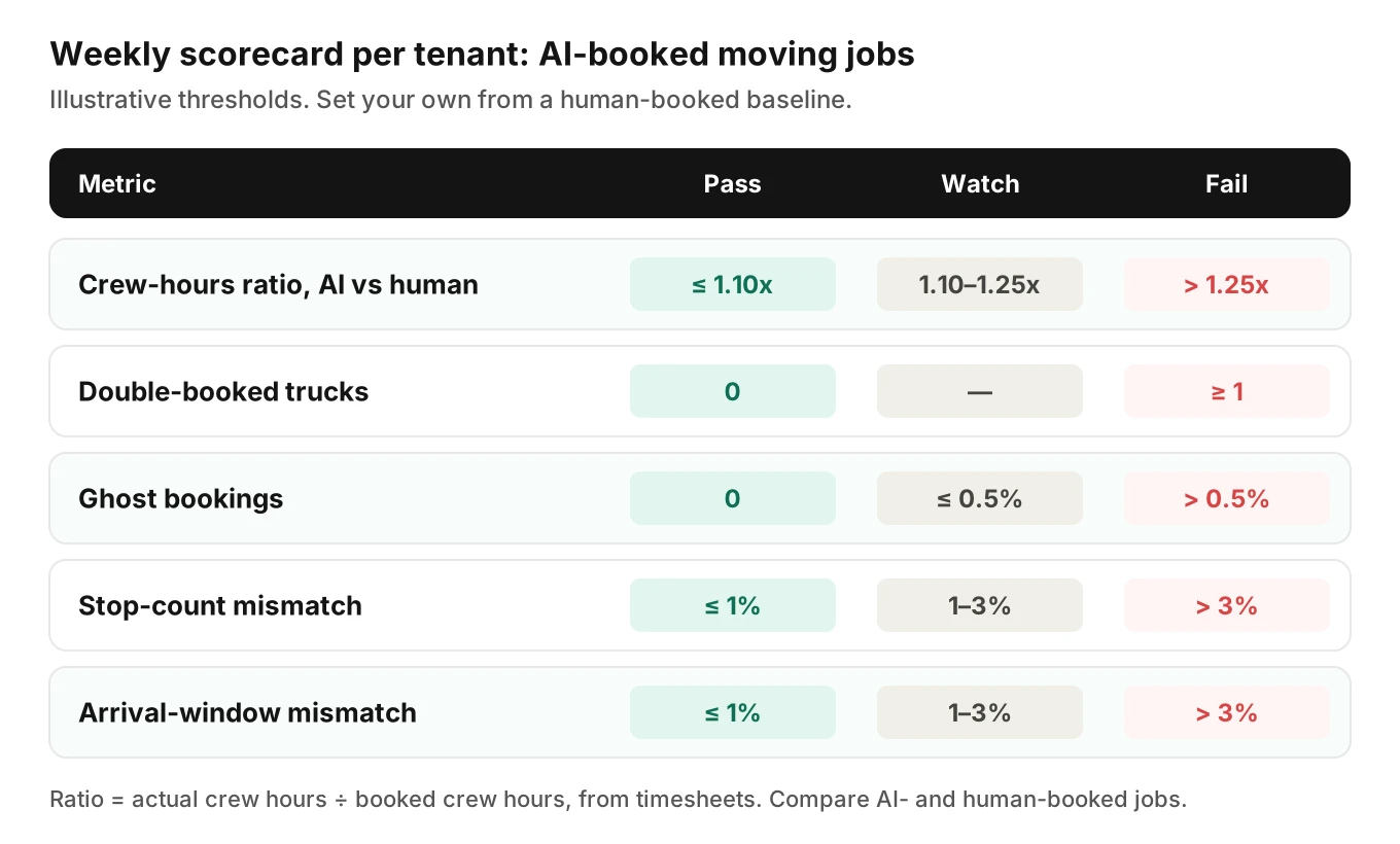 Production scorecard for AI-booked moving jobs with five metrics and illustrative thresholds: crew-hours ratio, double-booked trucks, ghost bookings, stop-count mismatches and arrival-window mismatches