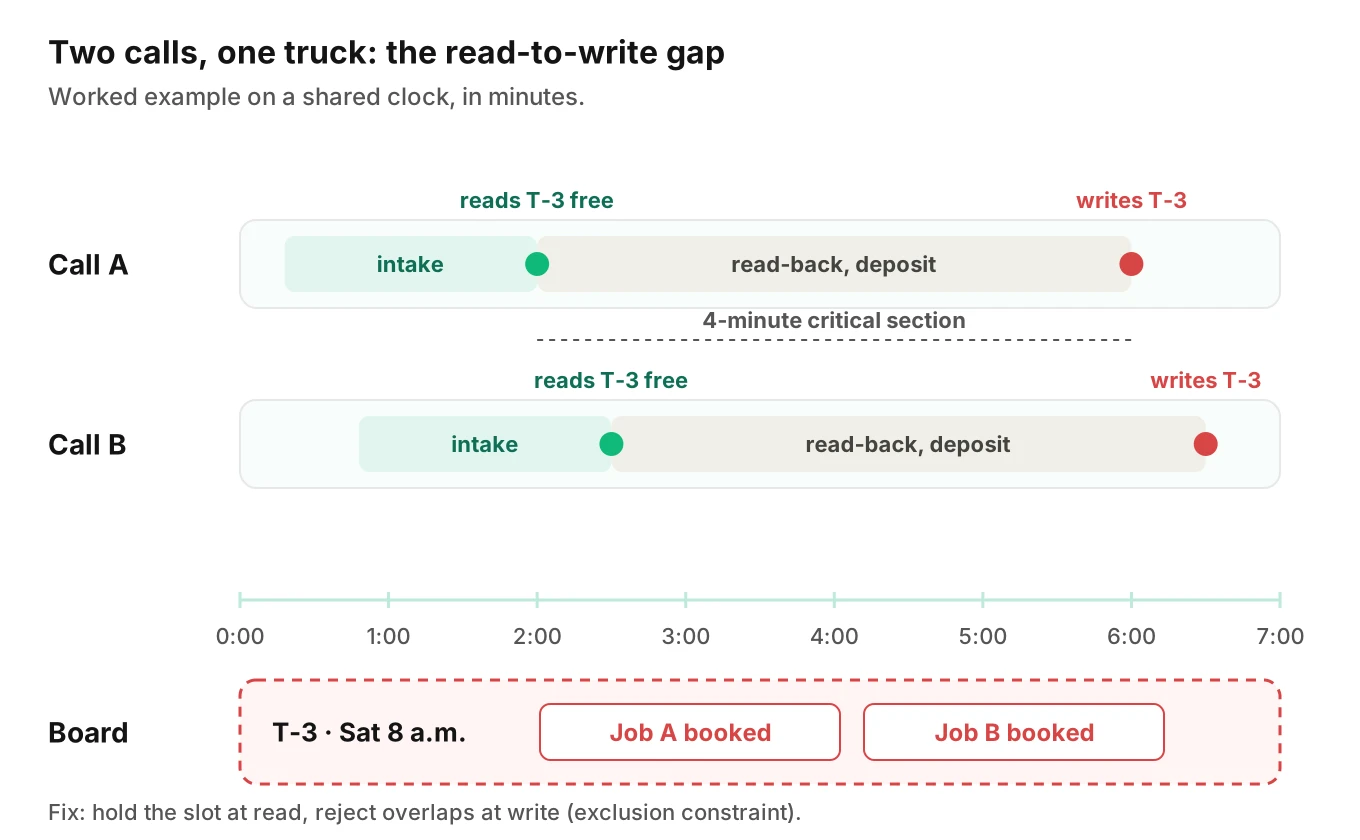 Timeline of two overlapping AI booking calls that both read truck T-3 as free, then both write a Saturday 8 a.m. job four minutes later