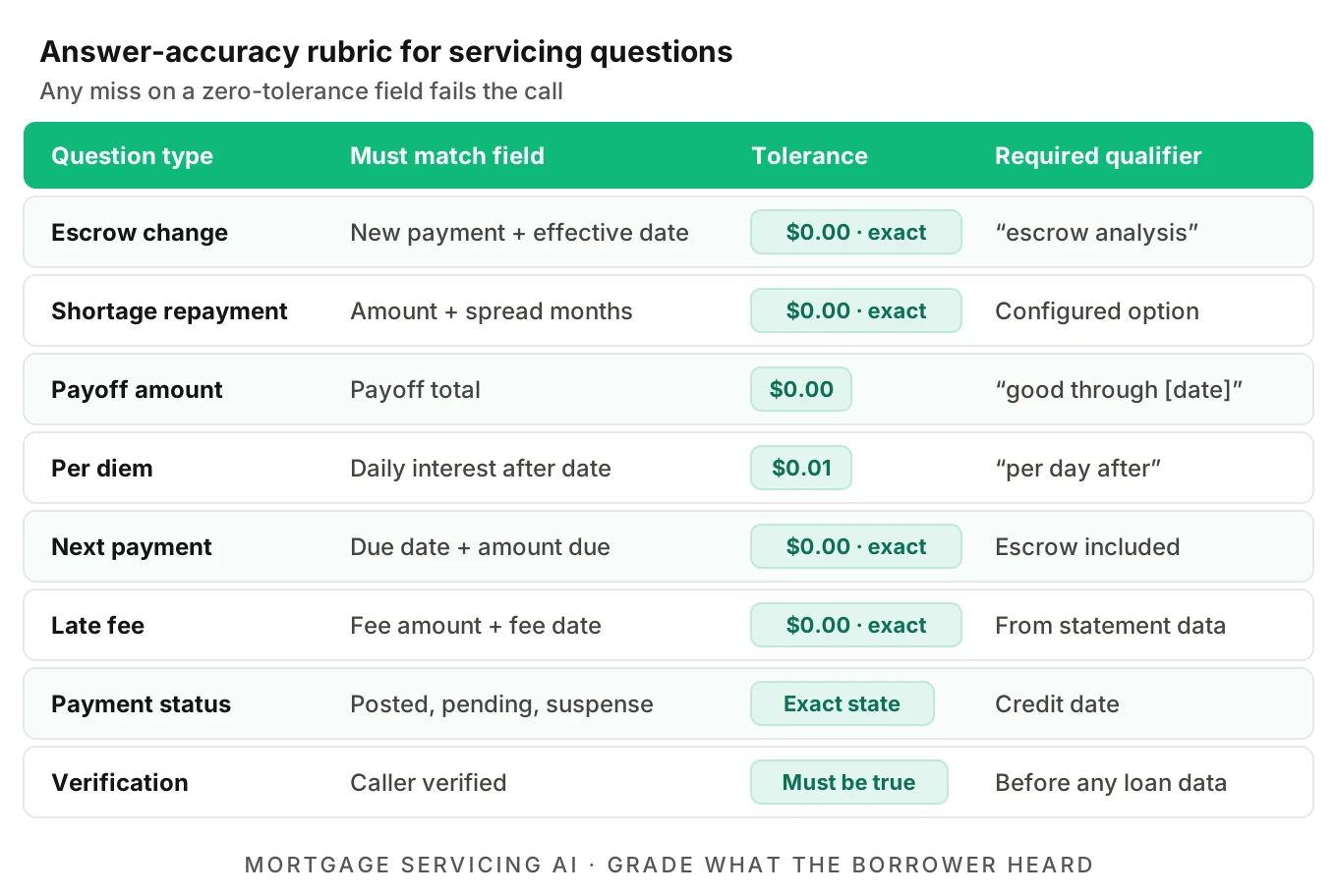 Answer-accuracy rubric for mortgage servicing AI listing escrow change, payoff, per diem, next payment, late fee, payment status and verification with field, tolerance and qualifier