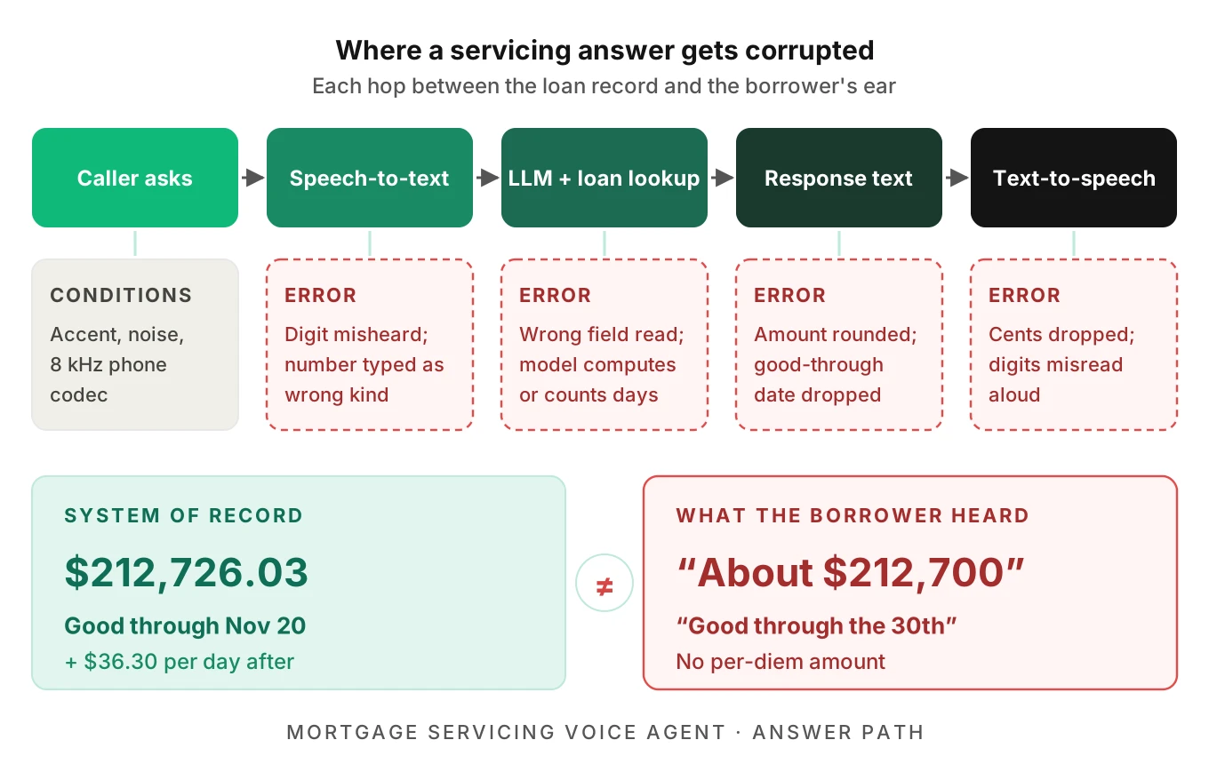 Pipeline of a mortgage servicing voice agent answer from caller audio through speech-to-text, LLM and loan lookup, response text and text-to-speech, with the error that can enter at each hop