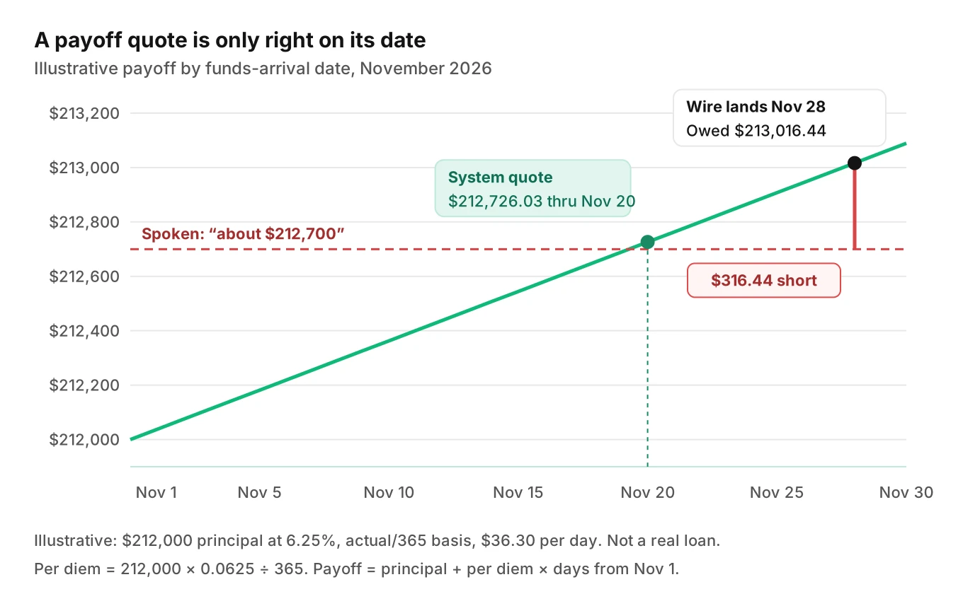 Line chart of an illustrative payoff rising by per-diem interest through November, marking the quote good through November 20 and the shortfall from a rounded amount