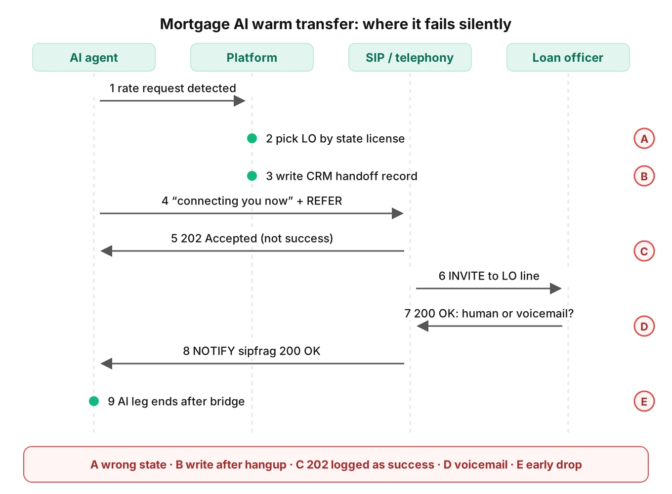 Sequence of a mortgage AI warm transfer from rate request to SIP REFER, NOTIFY and loan officer answer, with five silent failure points marked in red
