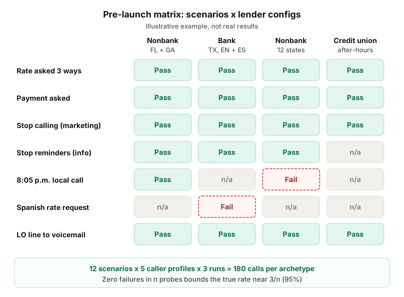 Illustrative test matrix of seven pre-launch scenarios against four lender configurations, where most cells pass and two fail on calling hours and a Spanish rate request