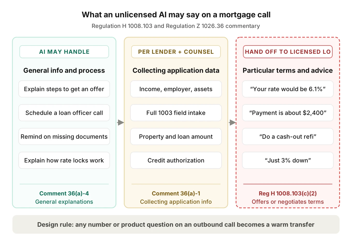 Three zones for mortgage AI calls: general information the AI may handle, application data collection needing counsel sign-off, and rates or product advice that require a licensed loan officer