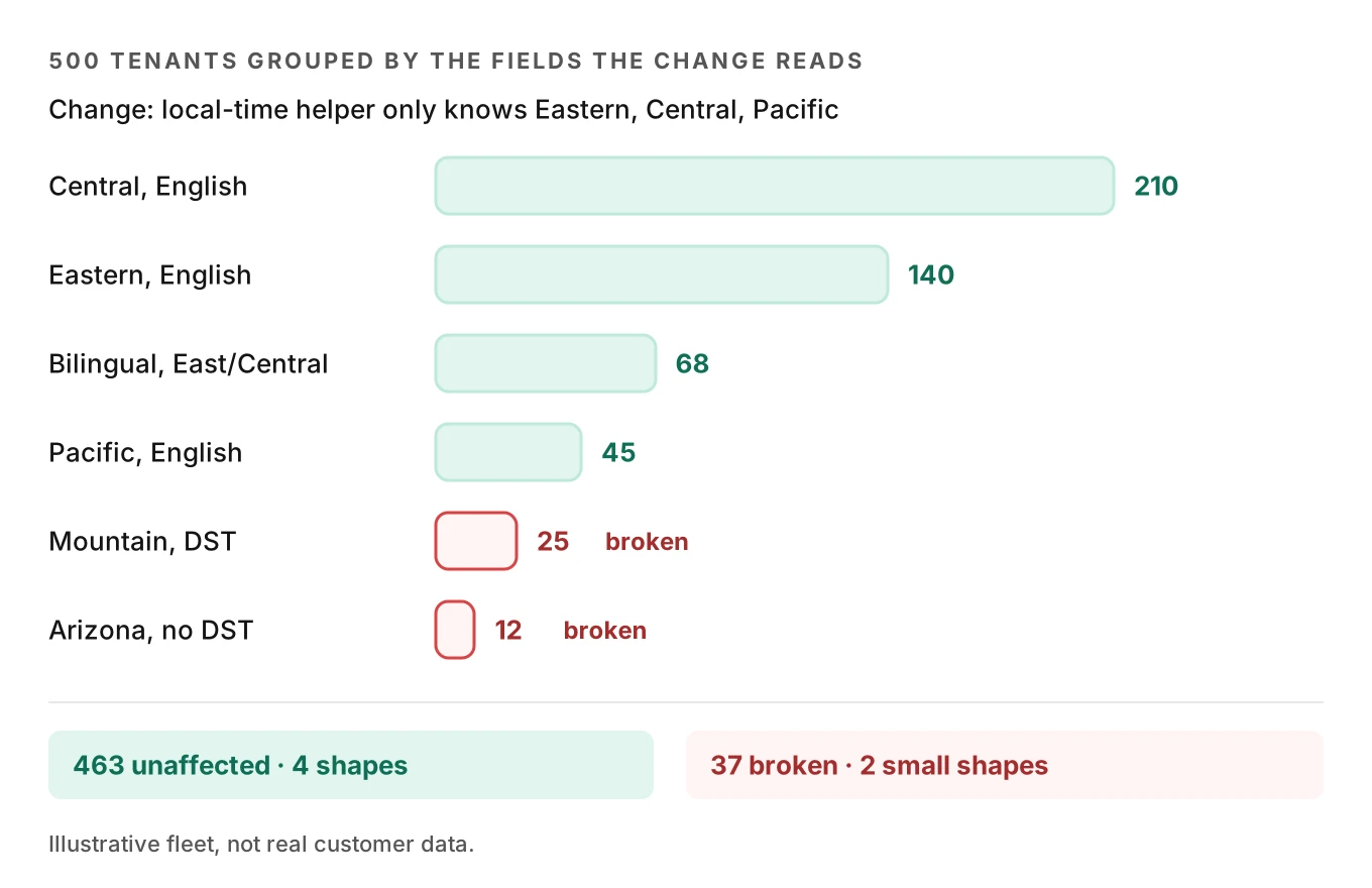Bar chart of 500 tenants grouped into six config shapes, with 37 tenants in the Mountain and no-DST shapes marked as broken by a timezone change and 463 unaffected