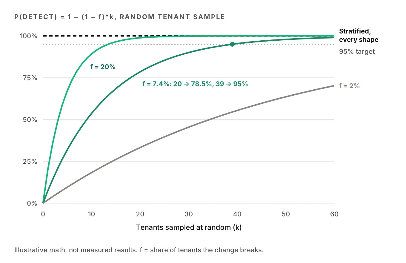 Line chart of the chance a random tenant sample catches a bug affecting 2, 7.4 or 20 percent of tenants, versus 100 percent for stratified coverage