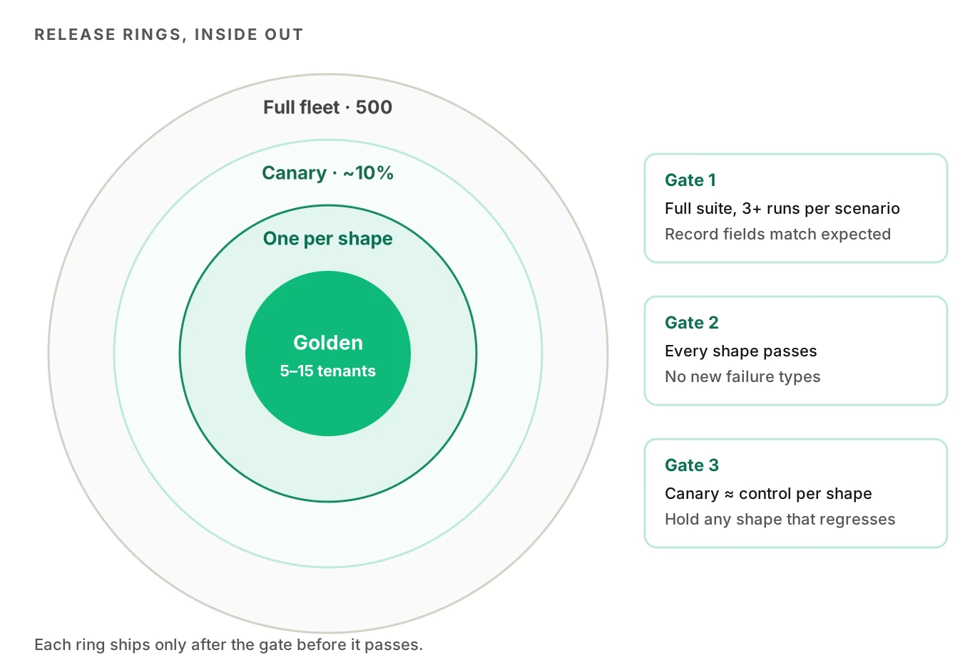 Concentric release rings with golden tenants at the centre, then one tenant per config shape, a 10 percent canary cohort and the full 500-tenant fleet