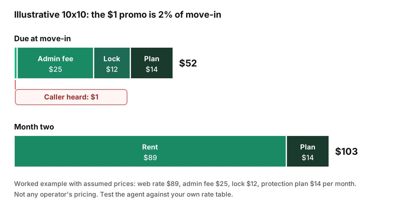 Stacked bar chart of an illustrative 10x10 reservation: move-in total of $52 against month-two total of $103, with the $1 promo shown as a small slice of the first invoice.
