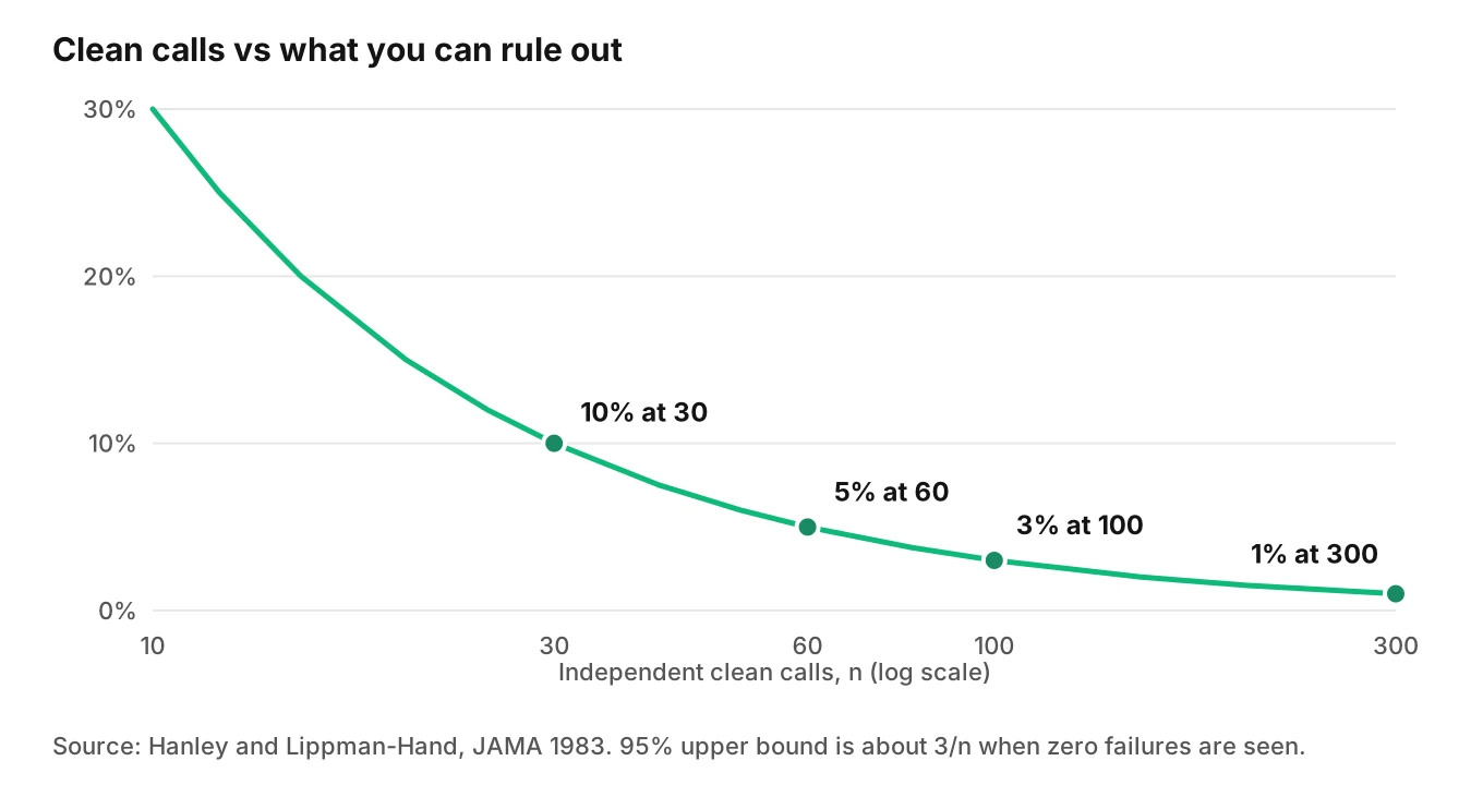 Curve of the 95 percent upper bound on failure rate after zero failures, showing 10 percent at 30 clean calls, 5 percent at 60, 3 percent at 100 and 1 percent at 300.