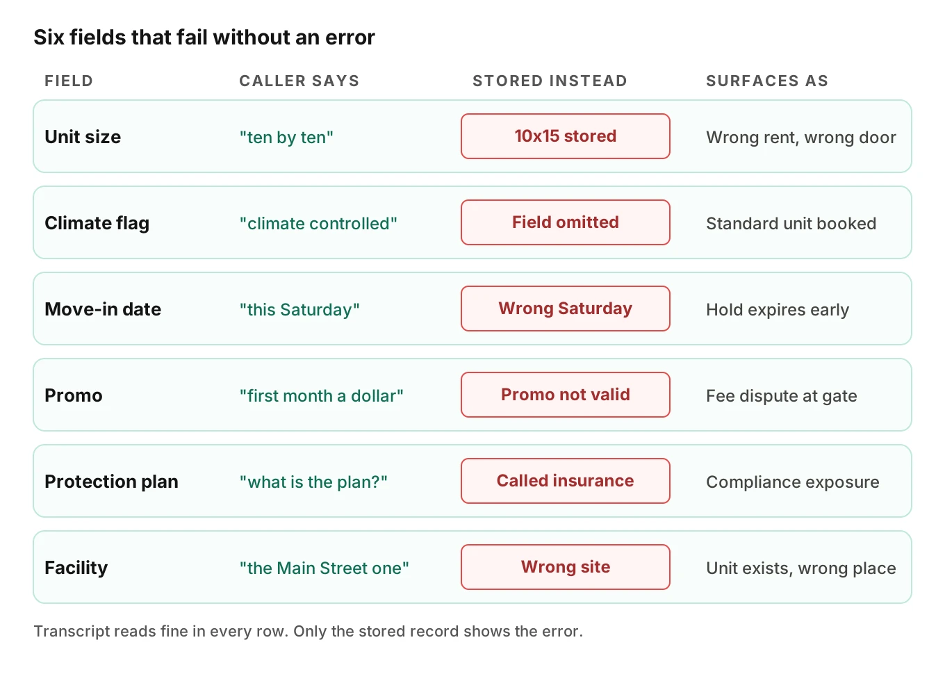Grid of six reservation fields showing what the caller says, what the agent may store instead, and how the error surfaces at move-in: unit size, climate flag, move-in date, promo, protection plan, facility.
