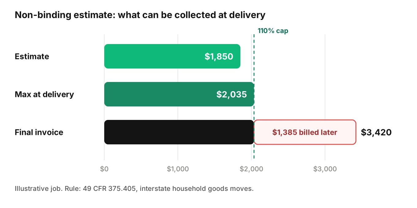 Bar chart of the illustrative job showing the $1,850 non-binding estimate, the $2,035 110 percent cap collectable at delivery, and the $3,420 final invoice with the balance billed later
