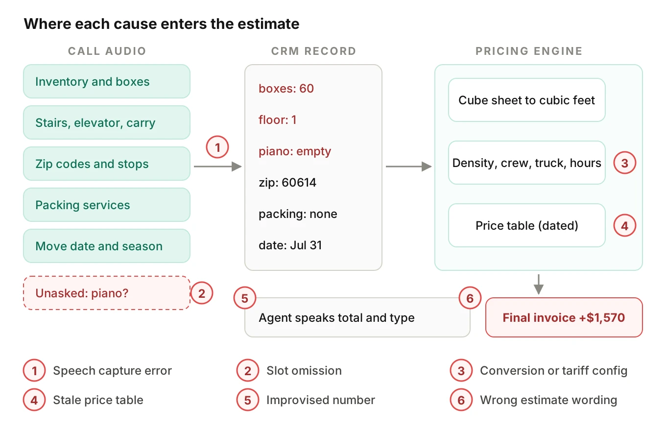 Diagram of the moving estimate chain from call audio through inventory, access, distance, services and date slots into the CRM record, pricing engine and final invoice, with six failure causes marked where they enter