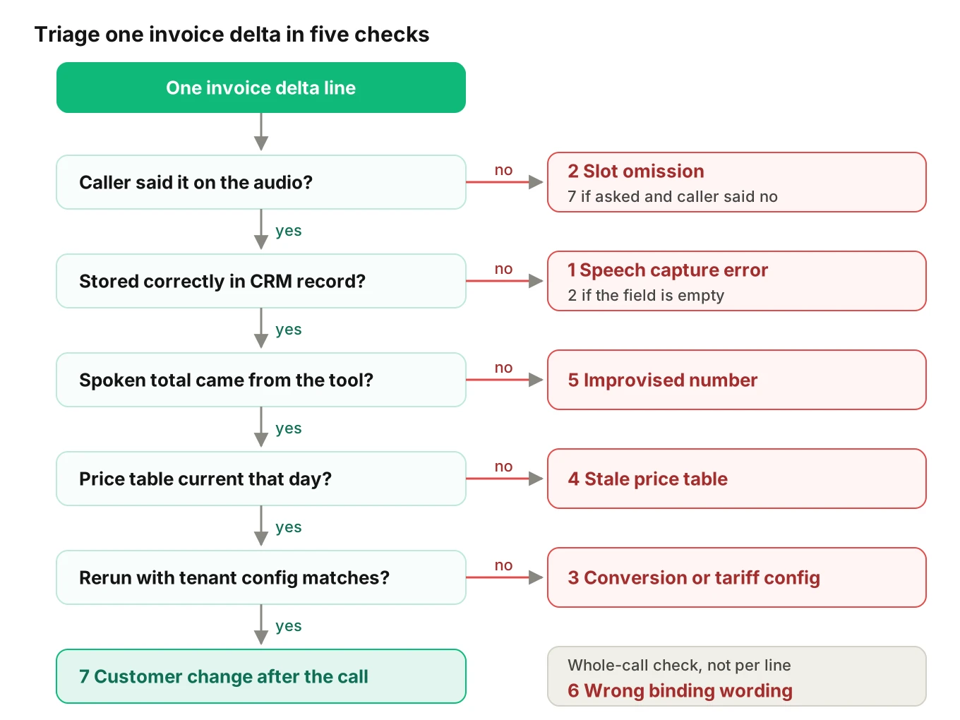 Decision tree for triaging one invoice delta: check if it was said on call audio, then if it reached the CRM record, then if pricing reproduces, leading to six labeled root causes