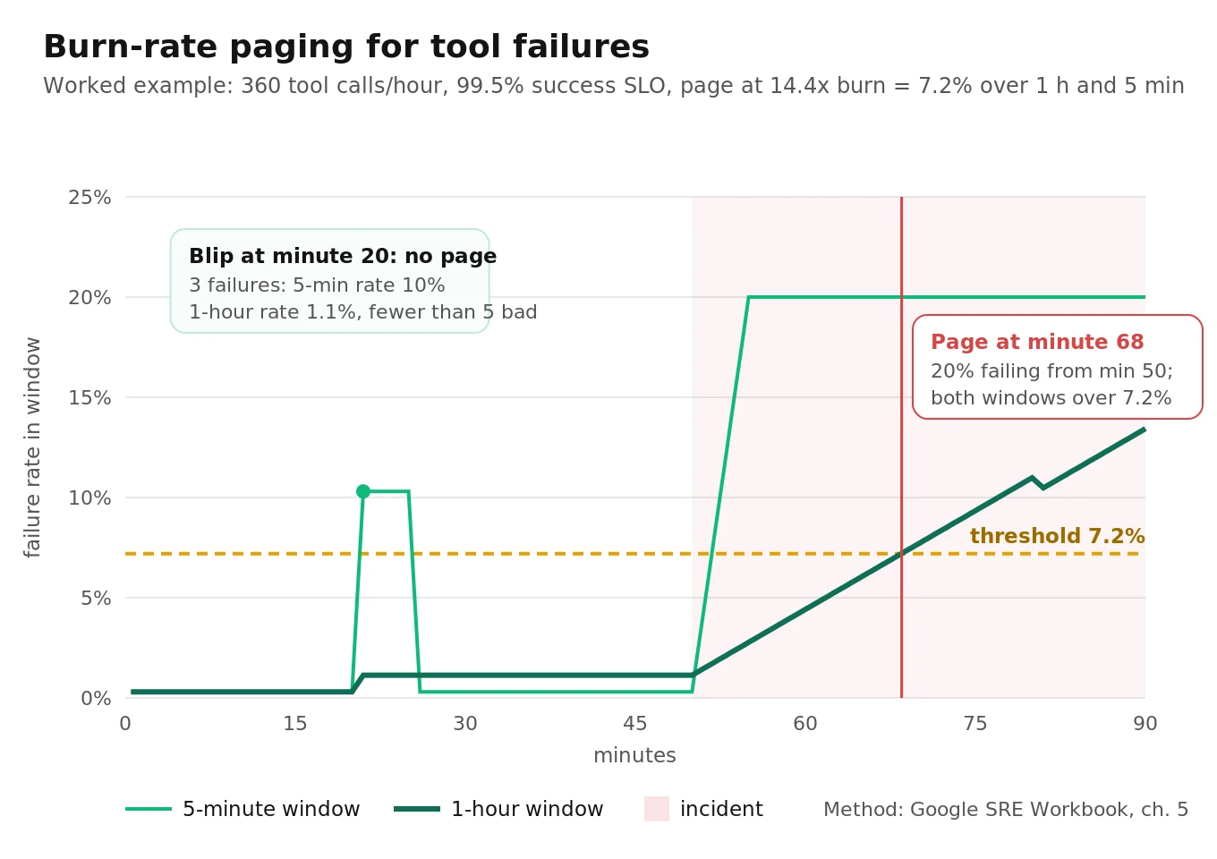 Multi-window burn-rate alert for voice agent tool calls: 1 hour and 5 minute windows over a 7.2% failure threshold page on-call, while a single 5 minute blip with 3 failures does not page