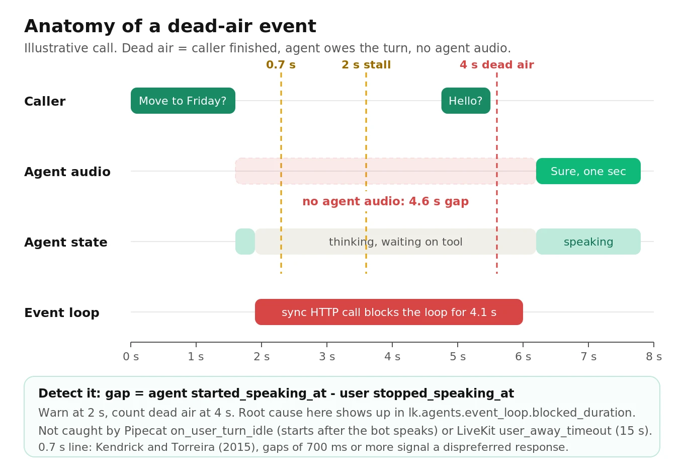 Timeline of a voice agent turn showing caller speech end, a 700 ms gap threshold, 2 second stall and 4 second dead-air threshold, with a synchronous tool call blocking agent audio and the caller saying hello