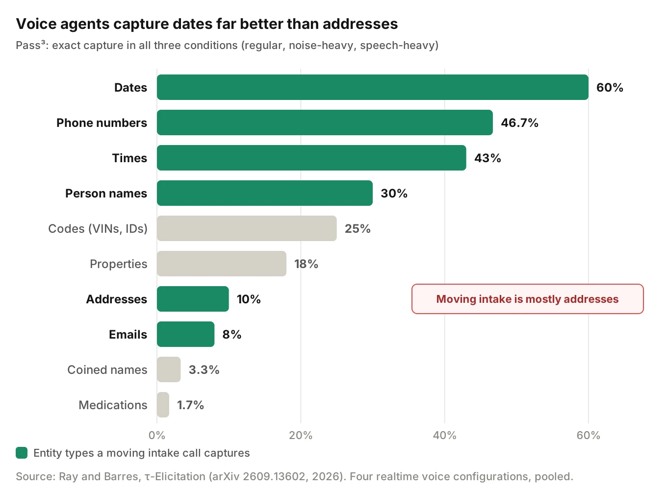 Bar chart of τ-Elicitation Pass cubed results by entity type for voice agents, from dates at 60 percent down to addresses at 10 percent and medications at 1.7 percent