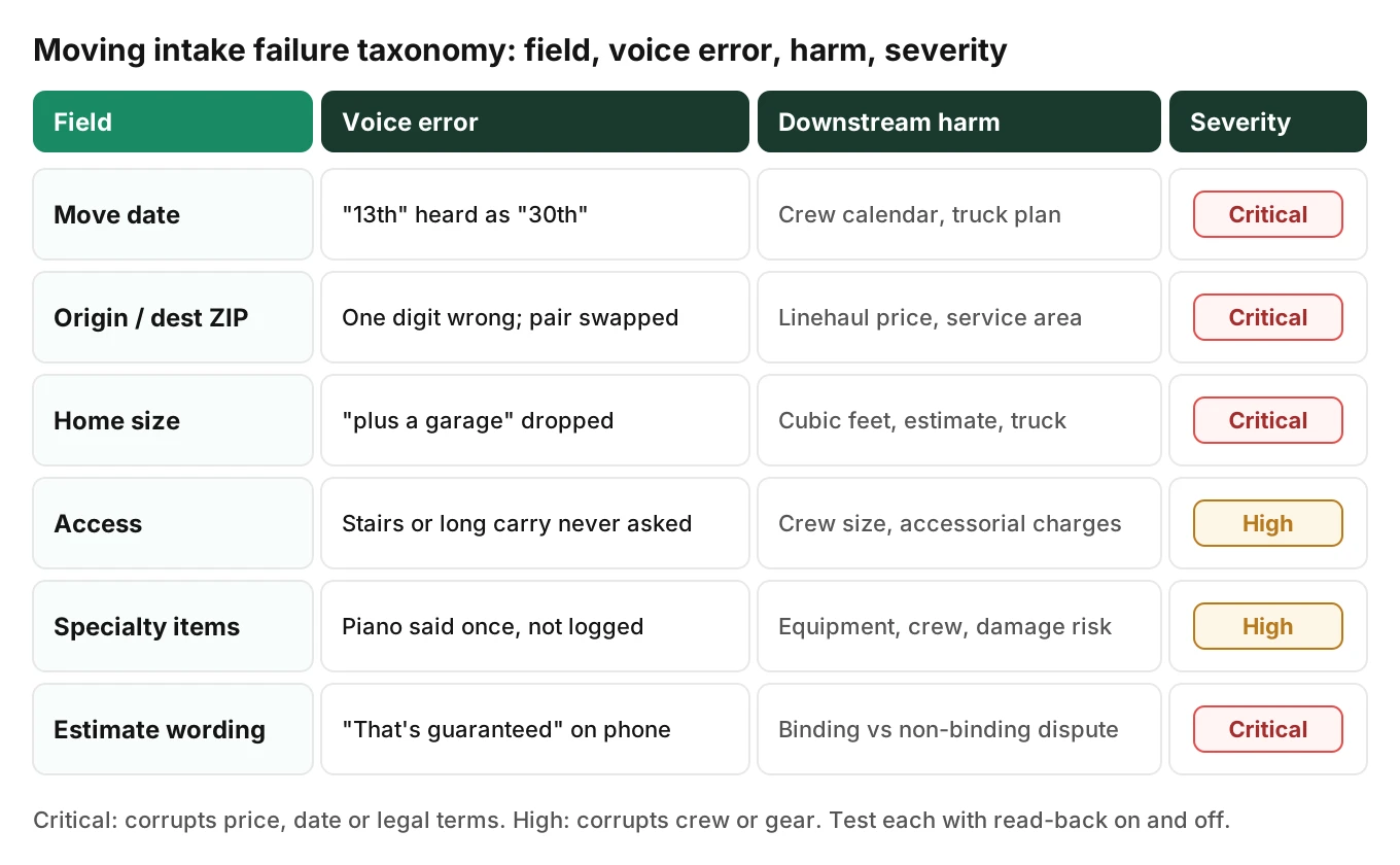 Failure taxonomy grid for an AI receptionist at a moving company, mapping six captured fields to the voice error that corrupts each, the downstream system harmed and a severity rating