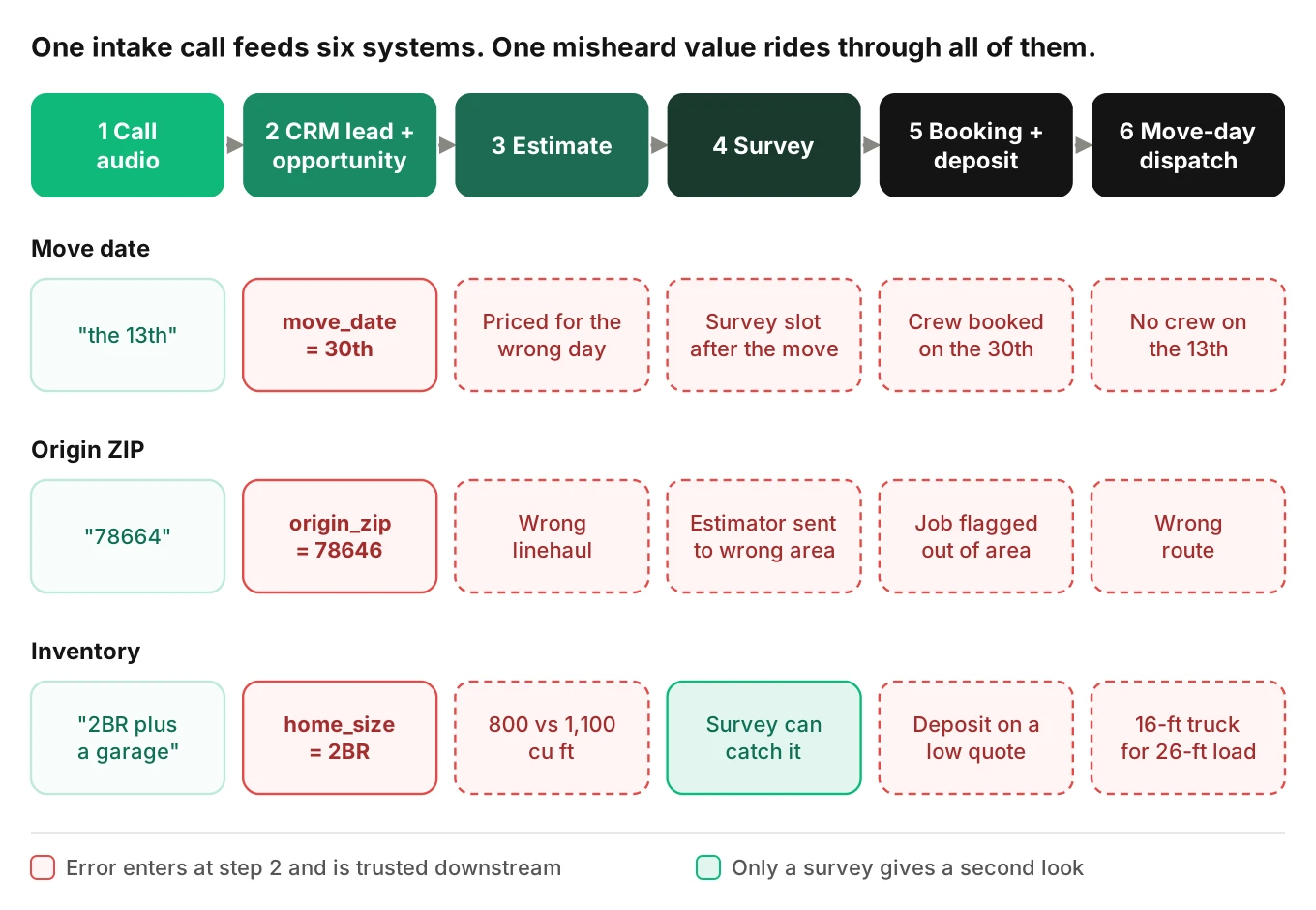Six-stage moving call flow from caller audio to CRM lead, estimate, survey, booking and dispatch, showing a misheard date, ZIP code and dropped garage spreading downstream
