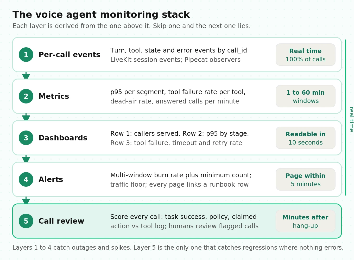 Five-layer voice agent monitoring stack: per-call events from LiveKit, Pipecat and Twilio feed metrics, dashboards, burn-rate alerts and post-call review, with latency targets for each layer