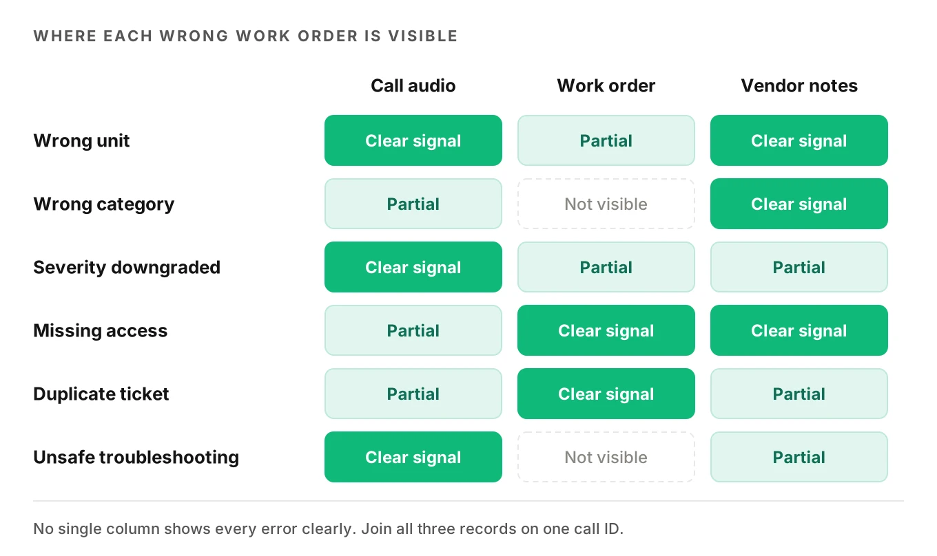 Grid of six wrong work order types against three evidence sources, call audio, work order fields and vendor completion notes, with filled cells showing where each error is visible