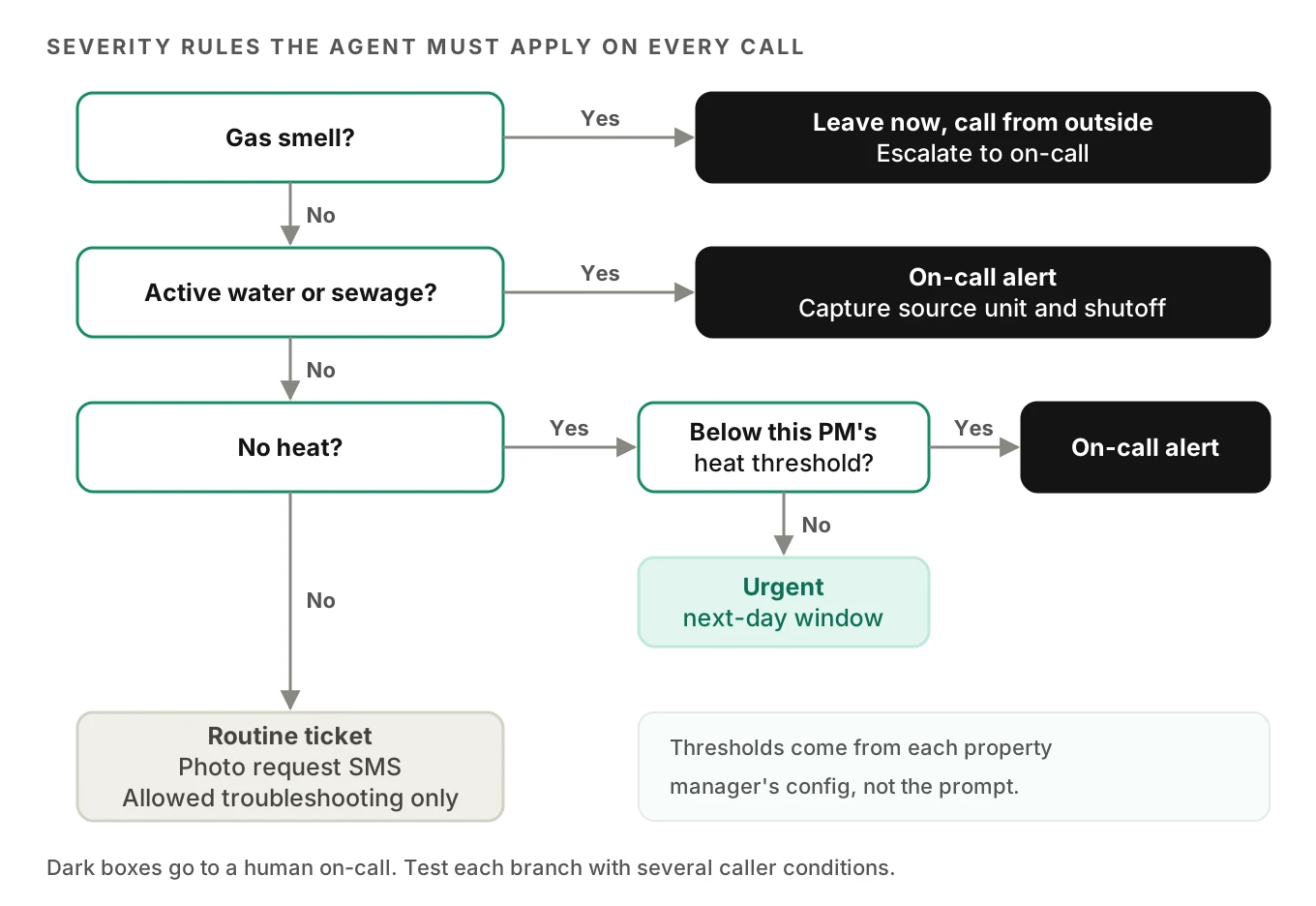 Decision tree for maintenance call severity: gas smell leads to evacuate and escalate, active water or sewage leads to on-call, no heat checks the property manager's threshold, everything else becomes a routine ticket with a photo request
