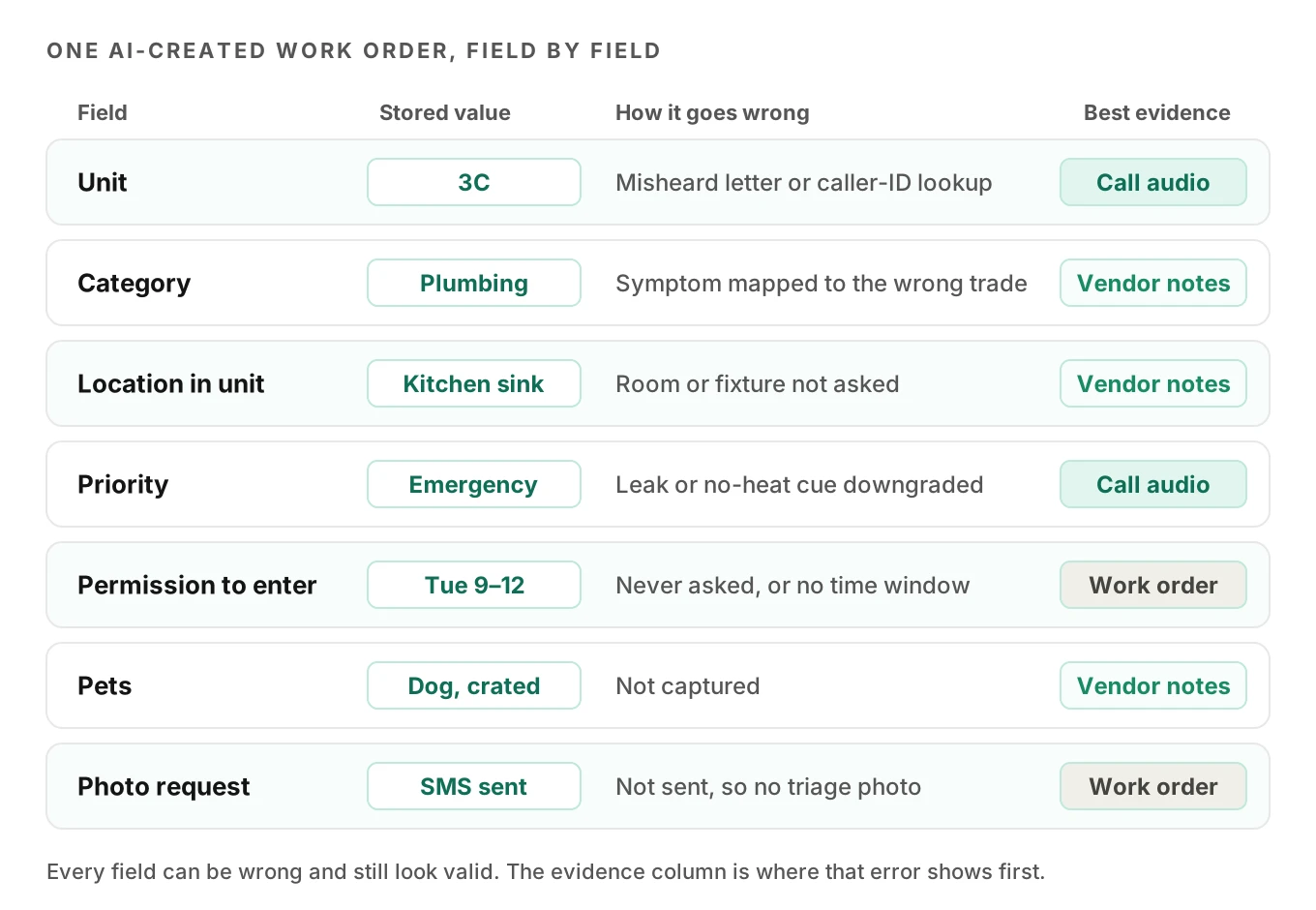 Anatomy of an AI-created maintenance work order showing seven fields, from unit and category to permission to enter, and which record reveals an error in each field: call audio, the ticket, or vendor completion notes