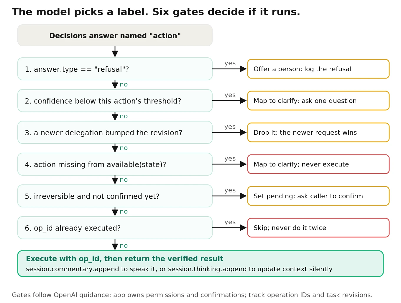 Decision tree for gating a Decisions API answer before execution: refusal check, confidence threshold, task revision freshness, availability and permission check, confirmation for irreversible actions, idempotent operation ID, then commentary or thinking append